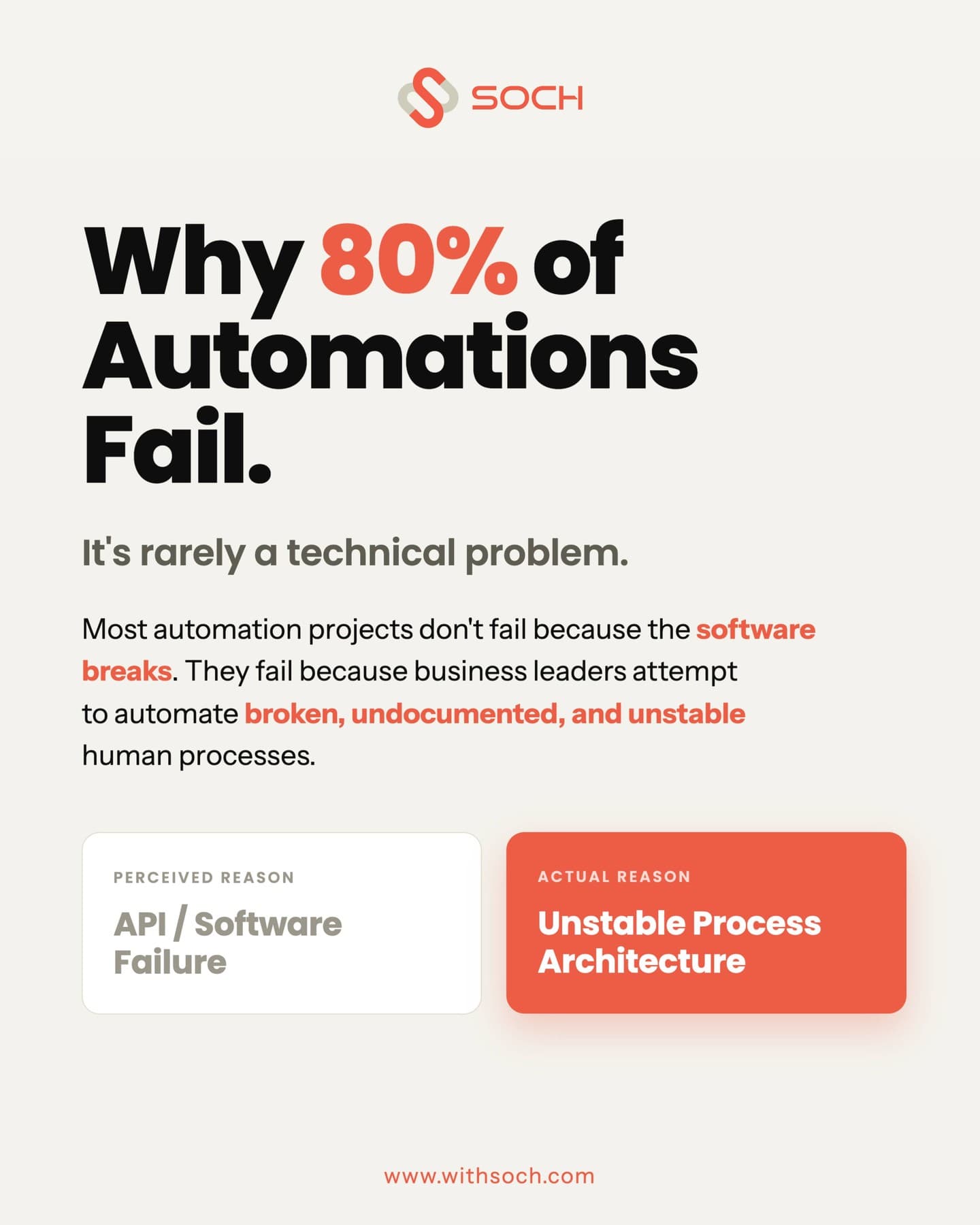 Soch Instagram post: Why 80% of automations fail